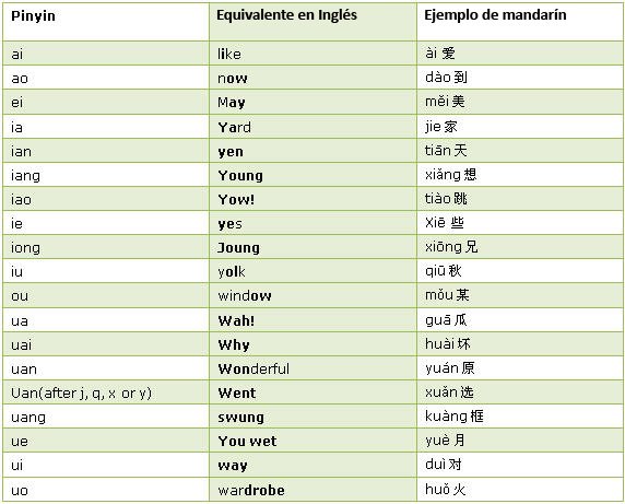 Pinyin Pronunciacion En Chino Aprender Chino