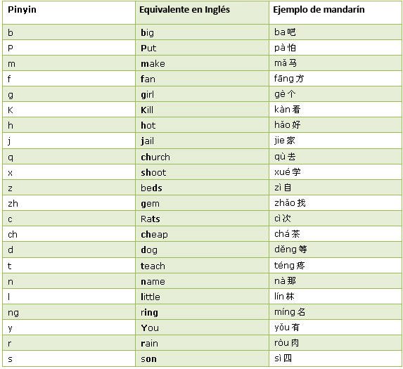 Pinyin Pronunciacion En Chino Aprender Chino