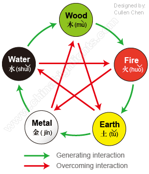 Cinco Elementos