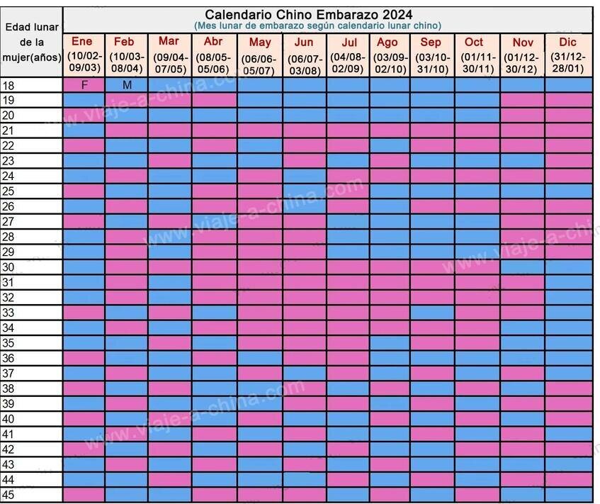  tabla china de embarazo 2024